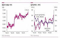 [환율 전망] &quot;달러화 강세 지속…원달러, 추가 상승 가능성&quot;