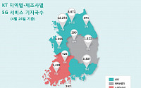 KT, '삼성ㆍ에릭슨ㆍ노키아' 제조사별 5G 기지국 공개