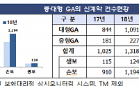 지난해 GA 신계약 1318만건..손해보험 상품이 '90%'