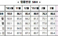 中企 5월 경기전망지수 87.6…전월 대비 1.9p↑