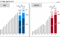 LG생활건강, 1분기 영업익 3221억원 '사상 최대'...&quot;럭셔리 화장품이 이끌어&quot;