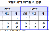 지난해 보험사 해외점포 2370만 달러 '흑자 전환'