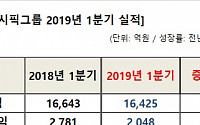 '성장 둔화' 아모레퍼시픽그룹, 1분기 영업익도 26% 감소