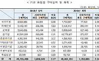 지난해 공공기관 사회적기업 제품 구매 1조 돌파