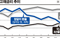 원화값 1100원 밑으로 떨어질까