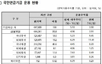 국민연금 2월 수익률 3.90%...&quot;국내외 증시 회복세 덕분&quot;