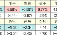 [2019 공동주택 공시가] 공동주택 공시가격 평균 5.24% 상승···서울 14.02%↑