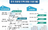 3월말 전국 미분양주택 3개월 연속 늘어···준공후 미분양은 5개월 만에 감소