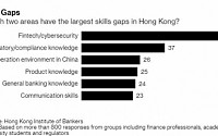 홍콩, 가상은행 서비스 출범 앞두고 ‘인력’ 쟁탈전