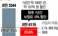 금감원 &quot;신실손보험, 직전 2년 보험금 미수령자 보험료 할인&quot;