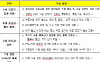 현대기아차 동반성장 잰걸음 &quot;협력사 글로벌진출 적극지원 나선다&quot;