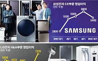 삼성·LG '가전'의 힘…반도체 하락·MC 적자 속 존재감