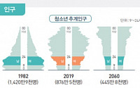 [청소년통계] &quot;올해 청소년 인구 876만명&quot;…2060년엔 절반 된다