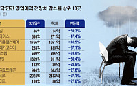 코스닥, 영업익 전망치 3개월 새 9.7%↓