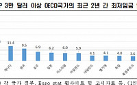 韓 최저임금, 주휴수당 포함 시 OECD 국가 중 1위