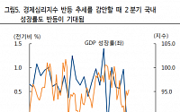 “국내 경기 2분기 반등 가능성 높아”-하이투자증권