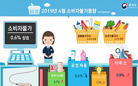 [상보] 4월 소비자물가 전년 동월比 0.6%↑