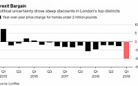 영국, 브렉시트 불확실성 여파로 주택 ‘폭탄 세일’