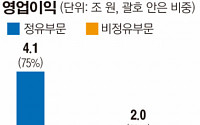 정유사, 정유부문 비중 1년새 12%p 넘게 하락…왜?