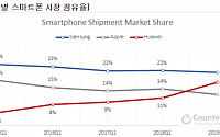 삼성 스마트폰 1분기 글로벌 1위…화웨이는 애플 제치고 2위
