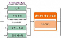 동부건설, BIM 적용 ‘공동주택 3D 설계표준’ 구축
