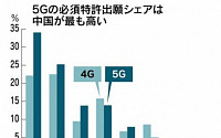 중국, 전 세계 5G 특허 출원의 3분의 1 차지…한국은 2위