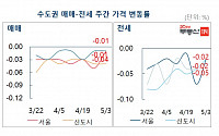 서울 아파트 매매가 24주째 내려…하락폭은 6개월만에 최소