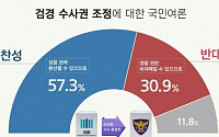 국민 57.3% &quot;검경 수사권 조정 찬성&quot;…반대는 30.9%