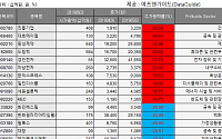 [베스트&amp;워스트] 진흥기업, 매각 기대감 68.59%↑