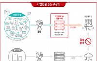 KT, 삼성과 손잡고 5G 스마트팩토리 사업화 ‘속도’