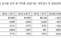 코오롱플라스틱, 제조원가 상승·마케팅 비용 증가…1Q 수익성 악화