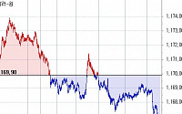 [환율마감] 원·달러 1174원 찍고 하락반전, 외인 주식 매수에 주가 선방