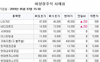 [장외시황] 제너럴바이오, 코스닥 심사청구 소식에 1.19%↑