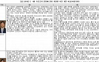 [금통위 의사록②] 금통위원별 비교 표(2019년 2월·4월)