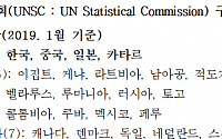 한국, 유엔 통계위원회 위원국 연임 성공