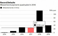 중국 기업 부도 속출…올해도 ‘디폴트’ 신기록 세울 듯