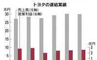 도요타, 일본기업 최초 연매출 30조 엔 돌파…영업이익은 2.8% 증가