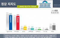 민주당과 한국당 지지율 격차 1.6%P로 줄어