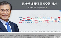 취임2년 文대통령, 긍정 47.3%&lt;부정 48.6%…MB·박근혜보다 높아