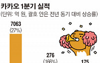 성장·수익 두마리 토끼 잡은 카카오... 1분기 매출 신기록 달성(종합)