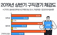 구직자 10명 중 7명 &quot;올해 구직난 더 악화됐다&quot;