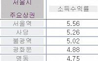 서울시 매장용 빌딩 소득수익률, 최고 상권은 서울역