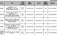 캠코, 13~15일 압류재산 공매…939억 원 규모