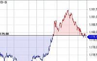 원·달러 장중 1181원 돌파후 보합권, 미중 협상결과 대기속 역외 롱