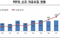 지난해 경영참여형 사모펀드 신규 자금모집액 16.4조원...사상최대