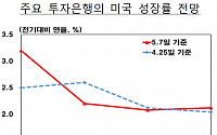 한은, 예상보다 높은 미 1분기 GDP '일시요인 때문'