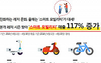 “전동 킥보드ㆍ스쿠터 인기” 인터파크, 4월 스마트 모빌리티 매출 117% 증가