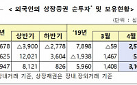 외국인, 지난달 주식 2조5700억 샀다