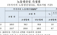 파견·하청·용역 등 간접고용, 제조업 노동생산성 낮춘다