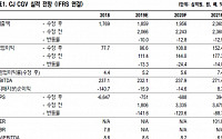 CJ CGV, 터키발 영업 악재 지속 ‘목표가↓’-NH투자증권